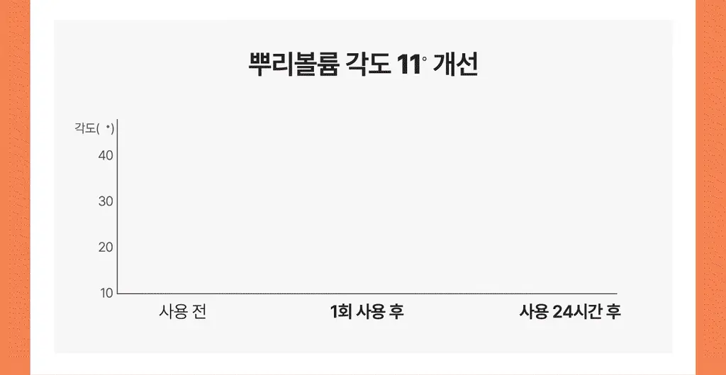 [New/현대약품특허]마이녹셀 뉴트리션 스칼프 볼륨 샴푸 480ml 상세페이지 12
